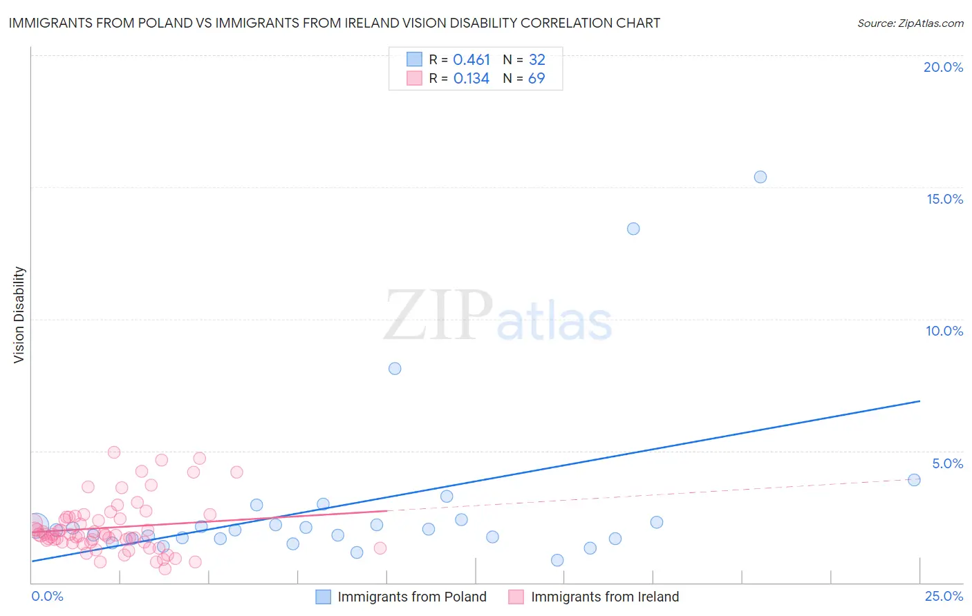 Immigrants from Poland vs Immigrants from Ireland Vision Disability