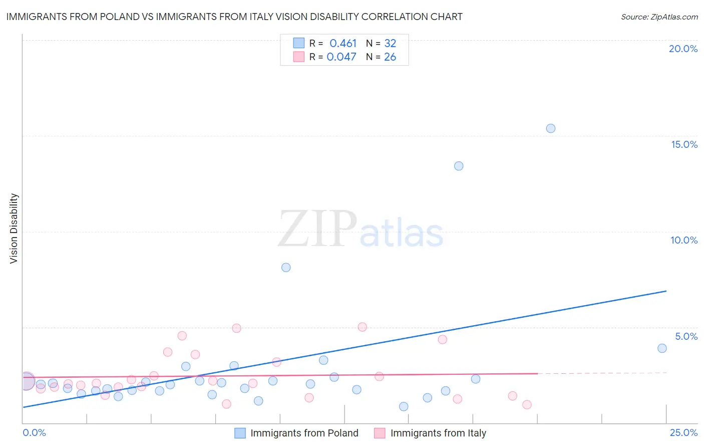 Immigrants from Poland vs Immigrants from Italy Vision Disability