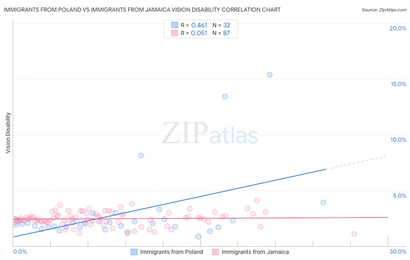 Immigrants from Poland vs Immigrants from Jamaica Vision Disability