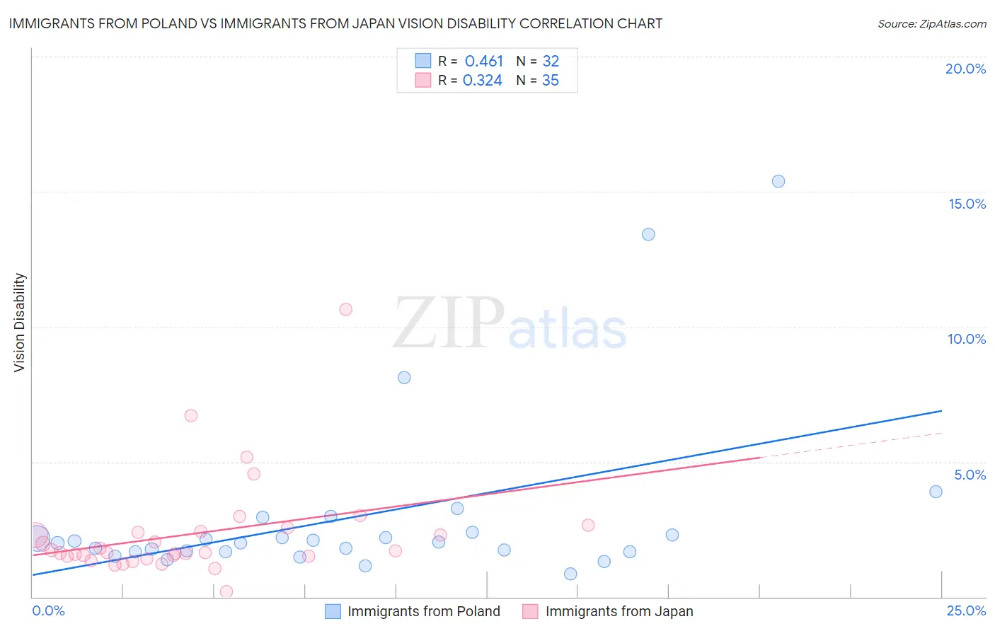 Immigrants from Poland vs Immigrants from Japan Vision Disability