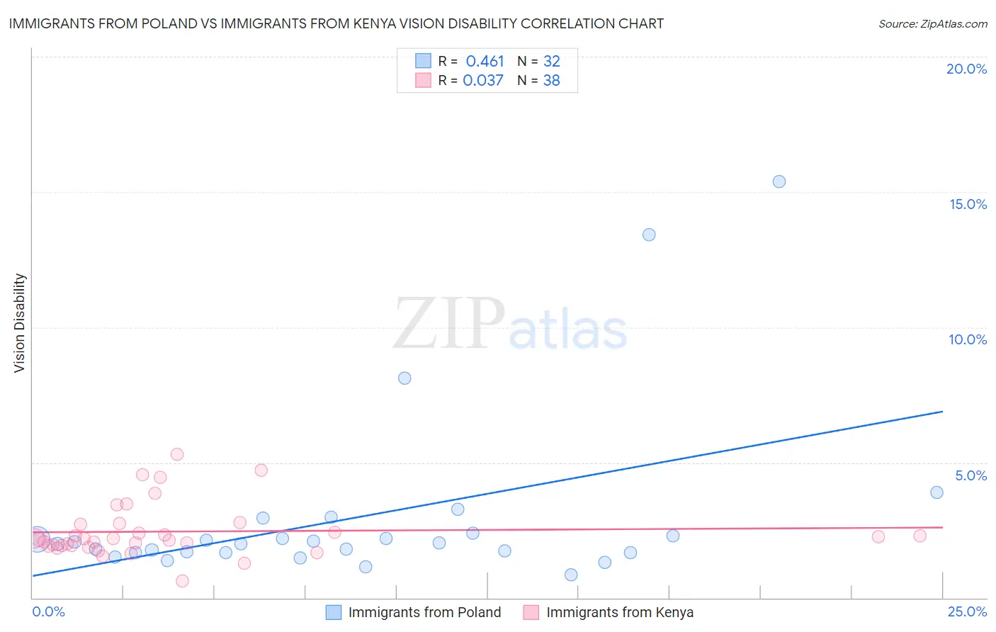 Immigrants from Poland vs Immigrants from Kenya Vision Disability