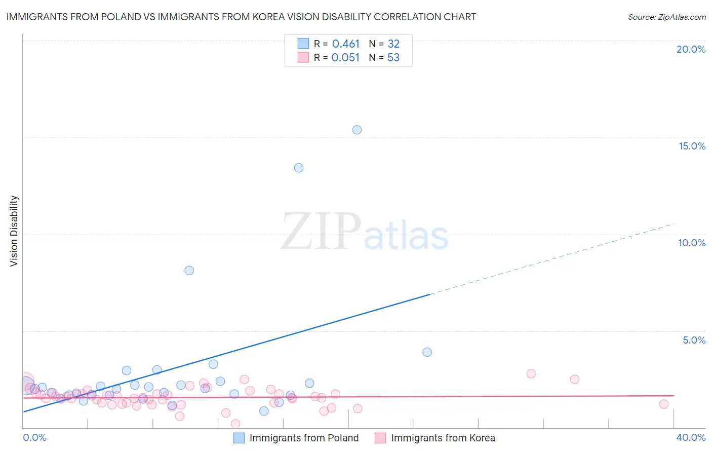 Immigrants from Poland vs Immigrants from Korea Vision Disability