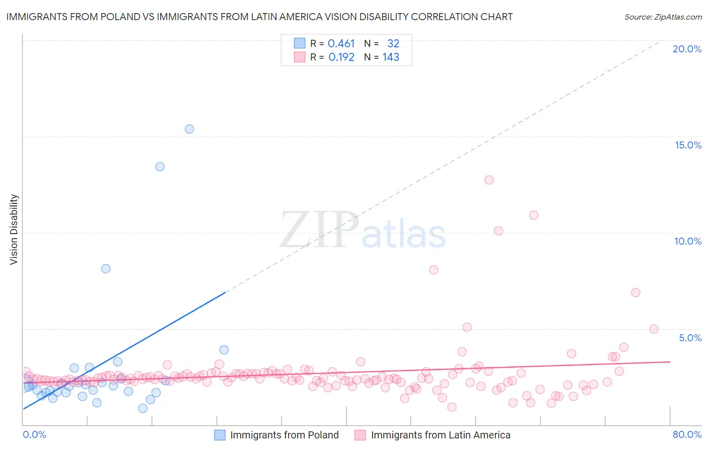 Immigrants from Poland vs Immigrants from Latin America Vision Disability