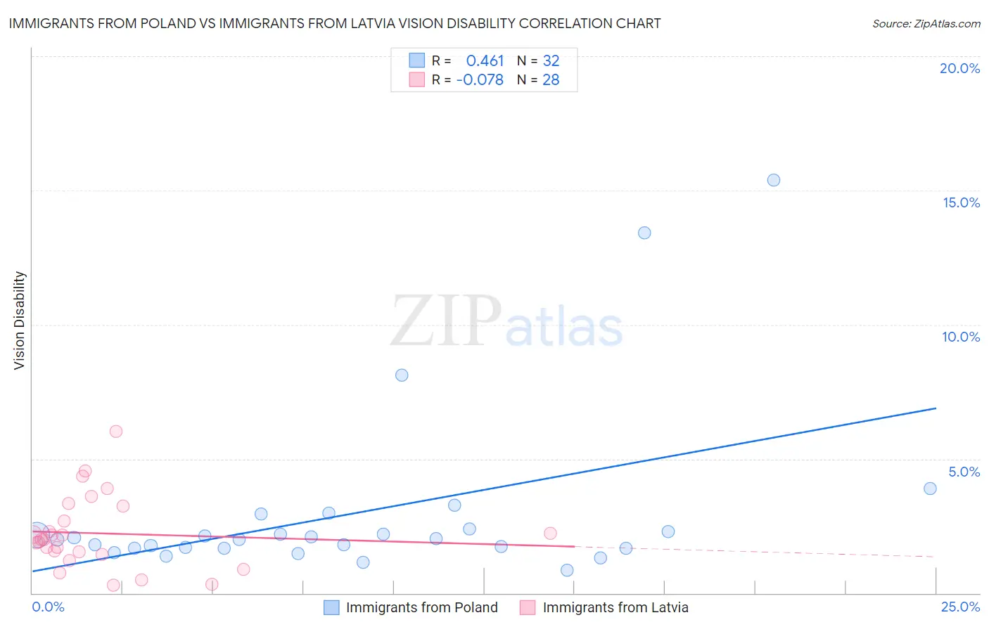 Immigrants from Poland vs Immigrants from Latvia Vision Disability