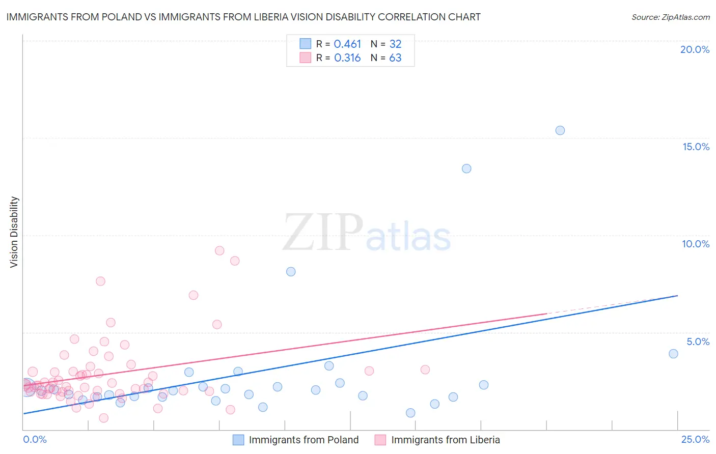 Immigrants from Poland vs Immigrants from Liberia Vision Disability