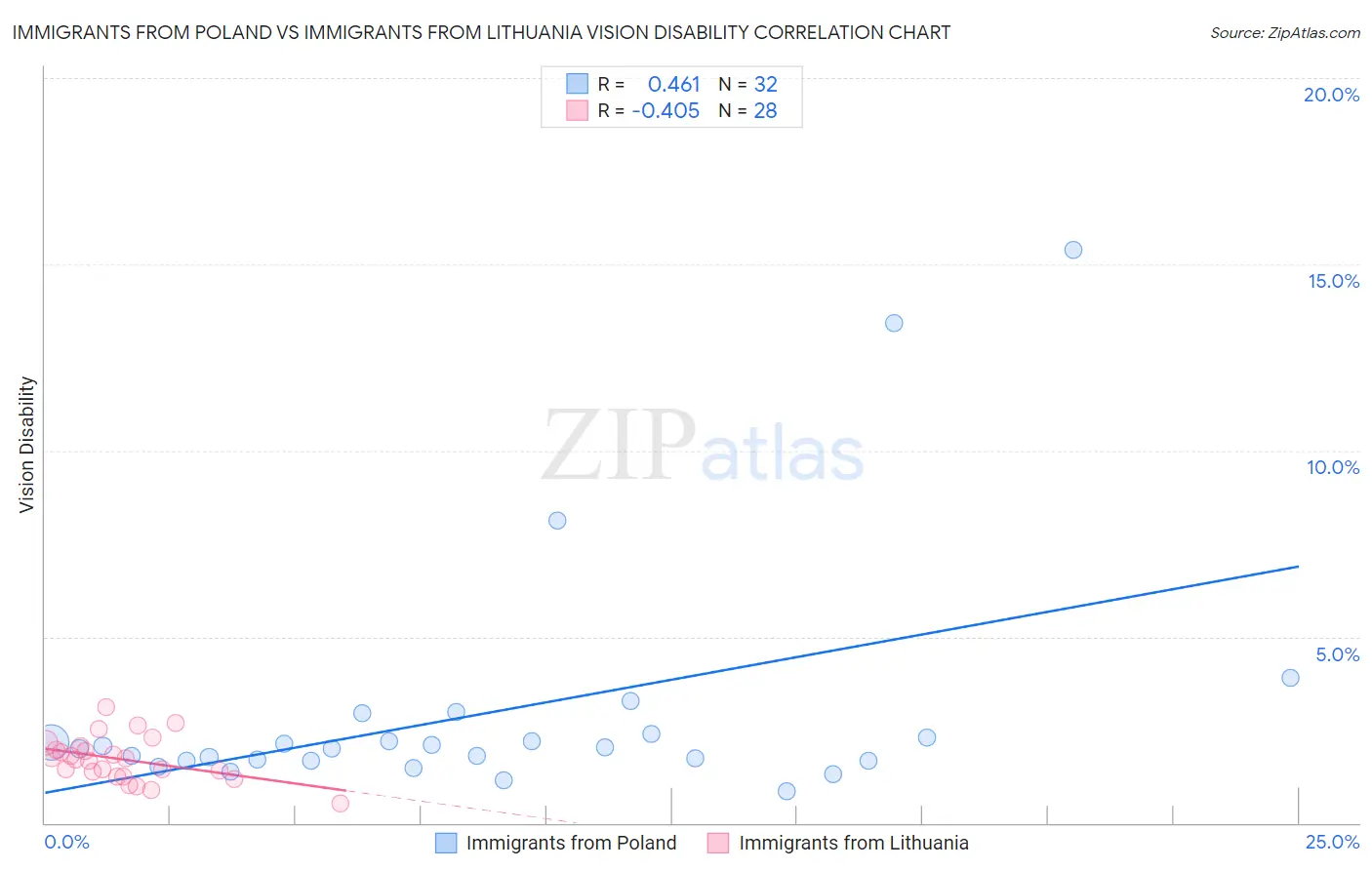 Immigrants from Poland vs Immigrants from Lithuania Vision Disability