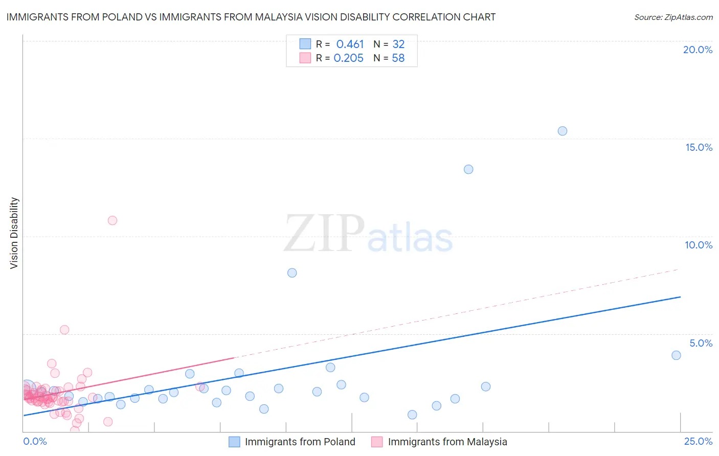 Immigrants from Poland vs Immigrants from Malaysia Vision Disability