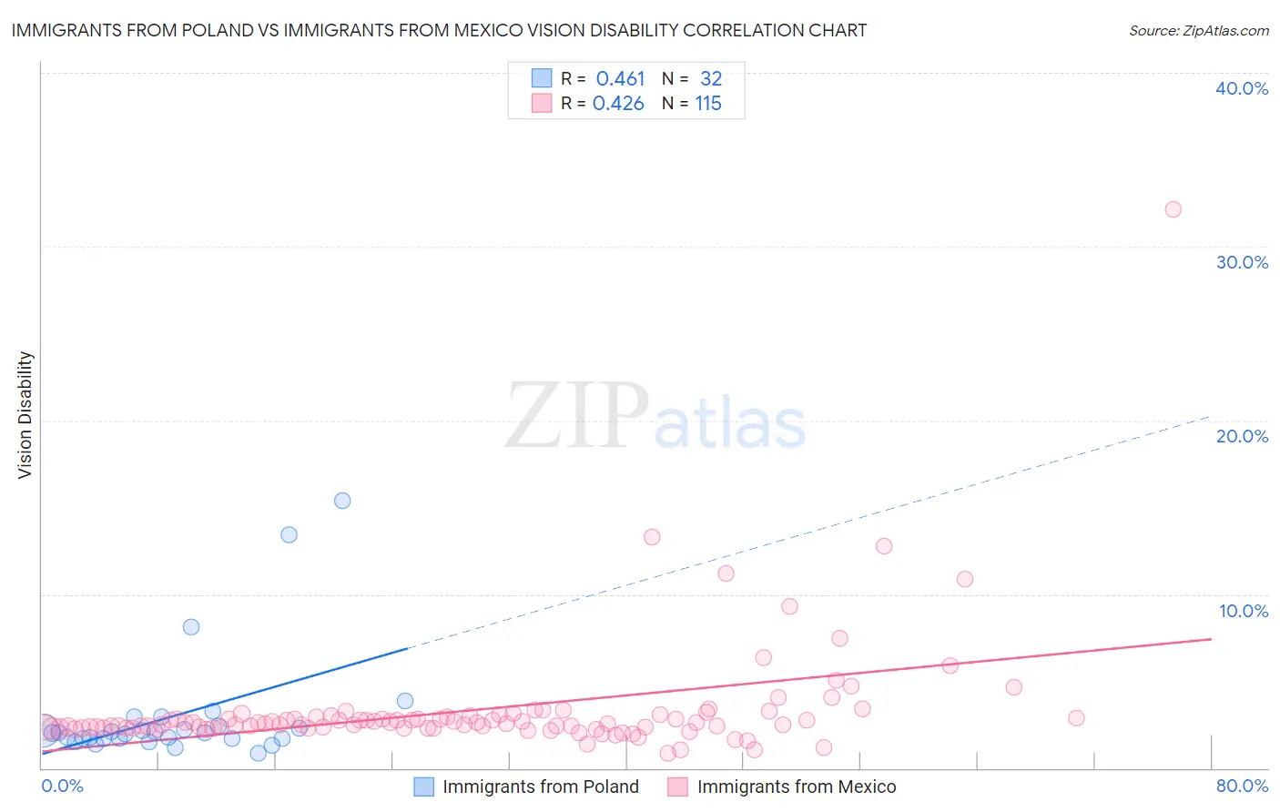Immigrants from Poland vs Immigrants from Mexico Vision Disability