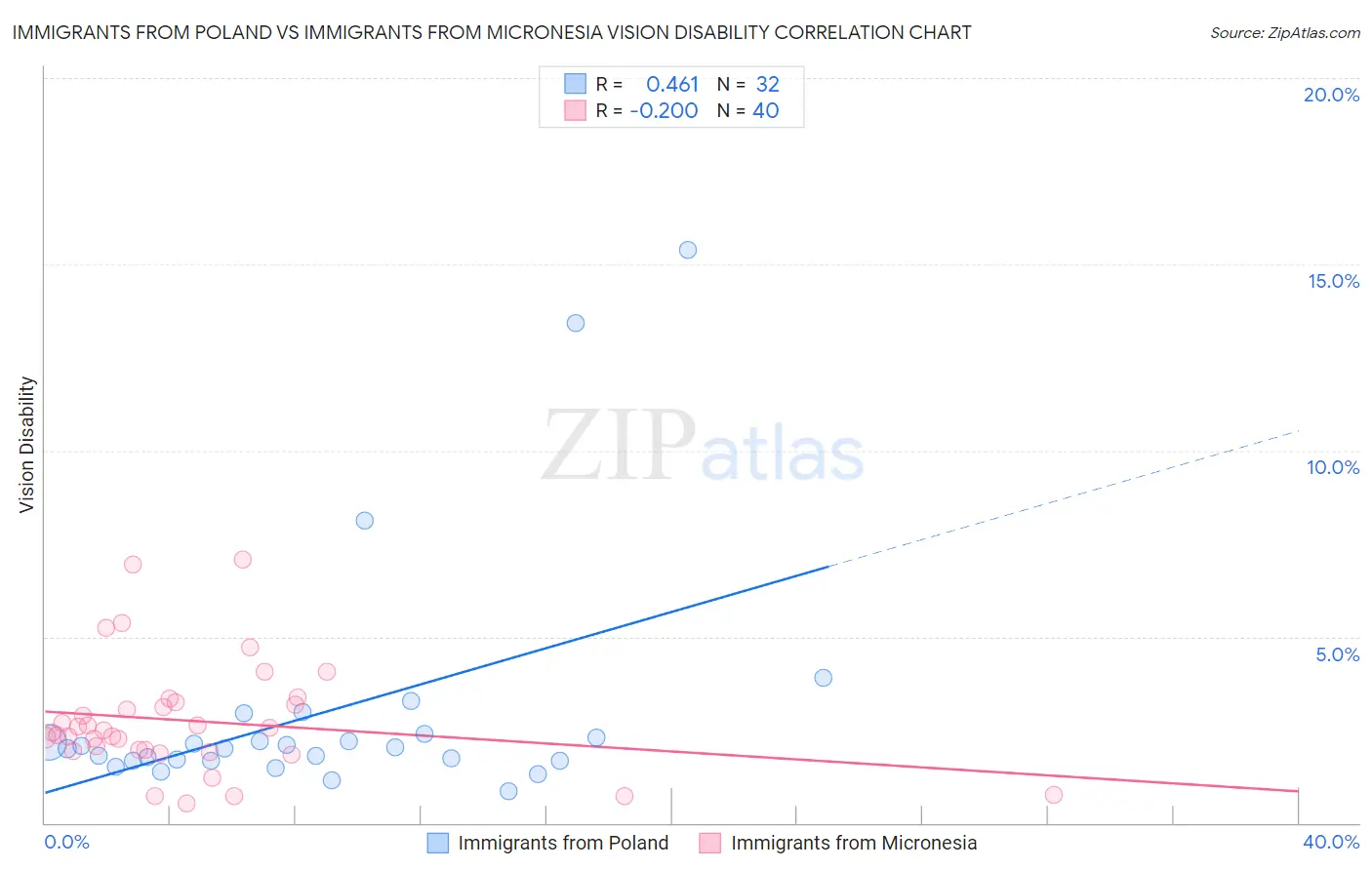 Immigrants from Poland vs Immigrants from Micronesia Vision Disability