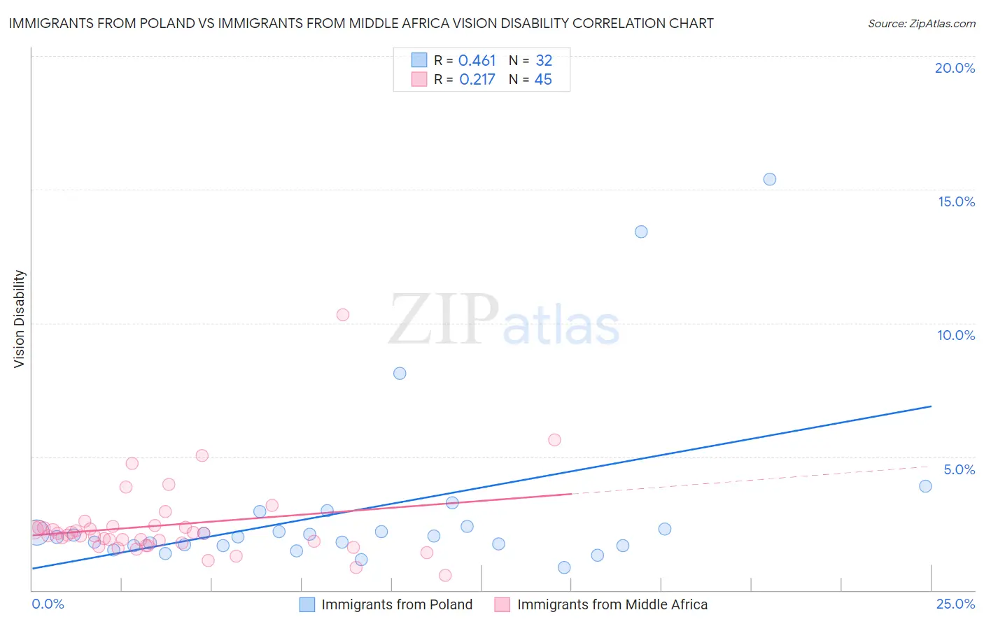 Immigrants from Poland vs Immigrants from Middle Africa Vision Disability