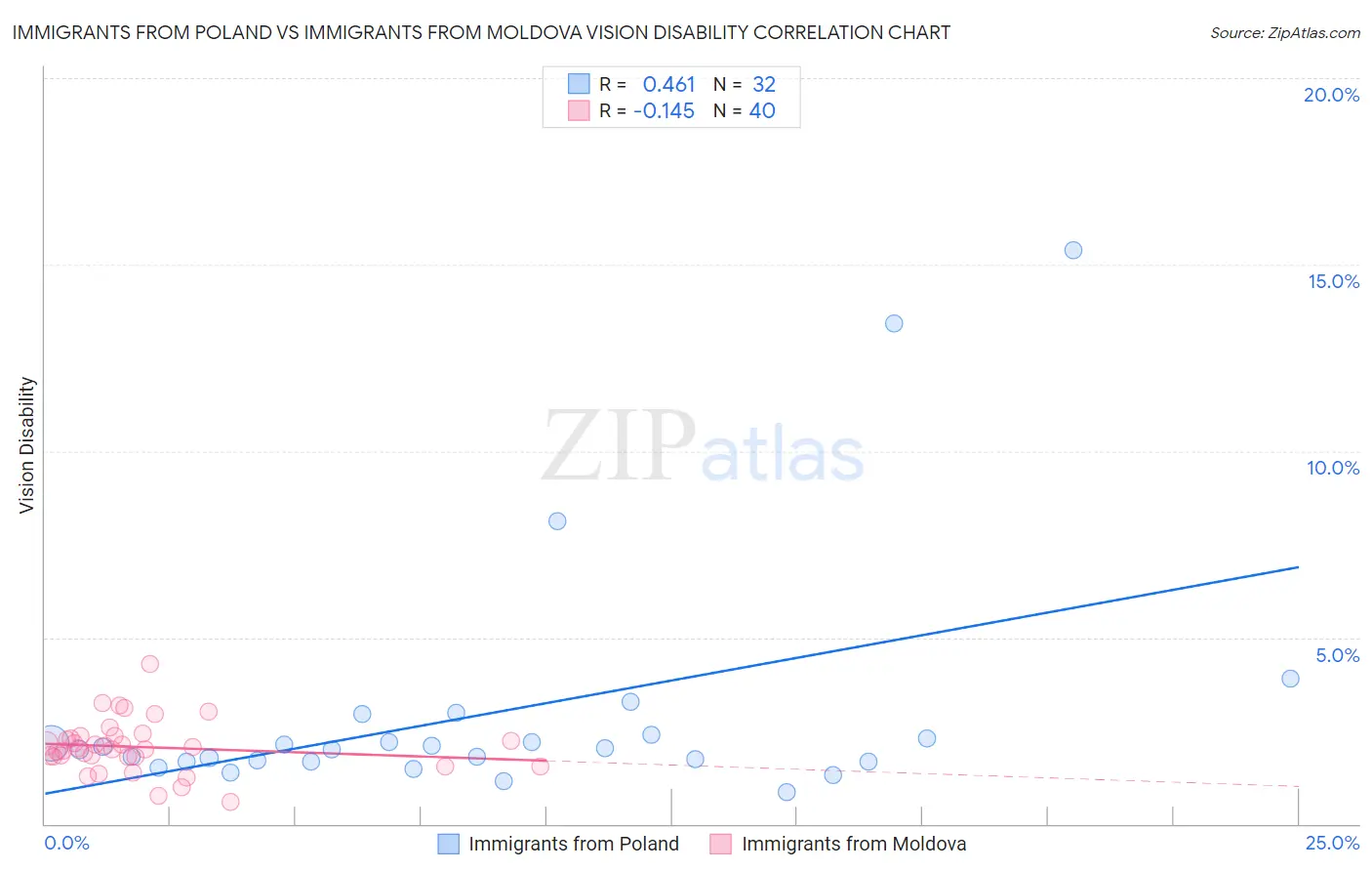 Immigrants from Poland vs Immigrants from Moldova Vision Disability