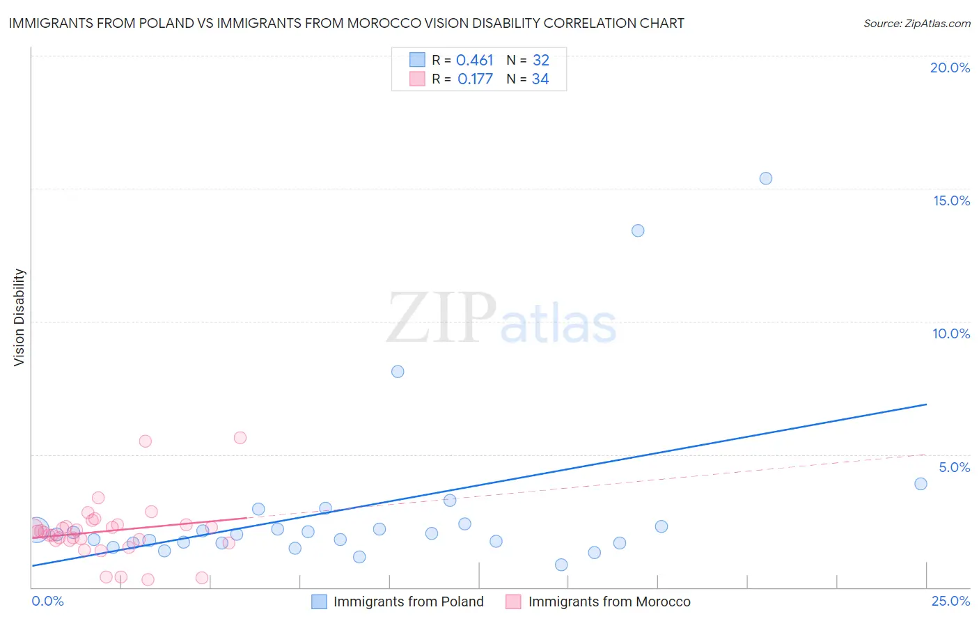 Immigrants from Poland vs Immigrants from Morocco Vision Disability