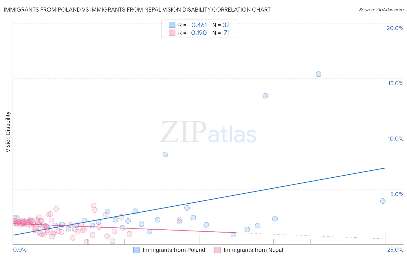 Immigrants from Poland vs Immigrants from Nepal Vision Disability