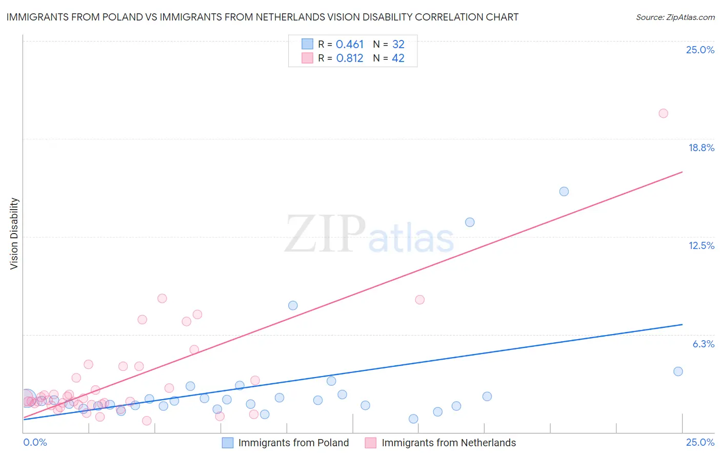 Immigrants from Poland vs Immigrants from Netherlands Vision Disability