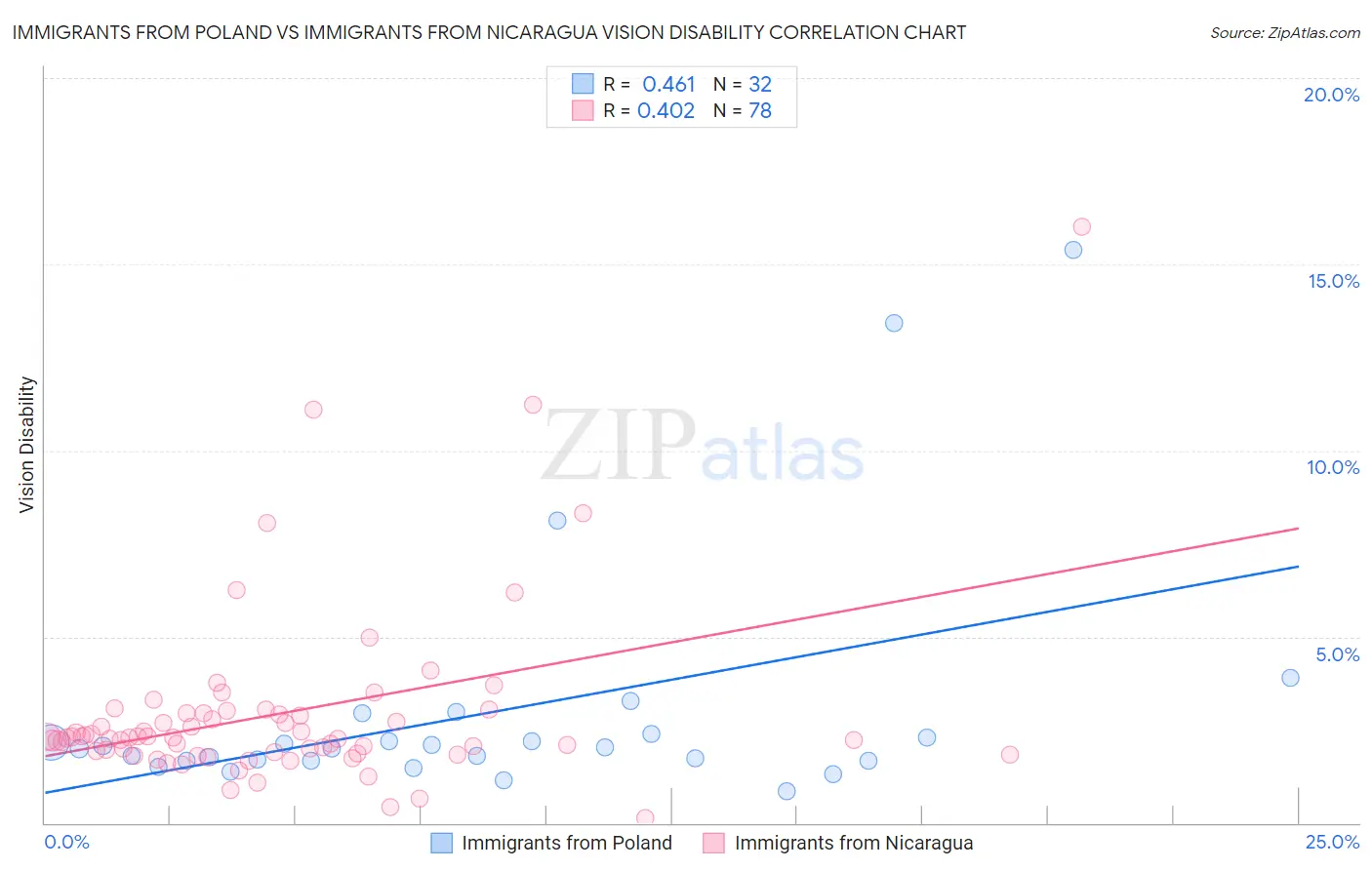 Immigrants from Poland vs Immigrants from Nicaragua Vision Disability