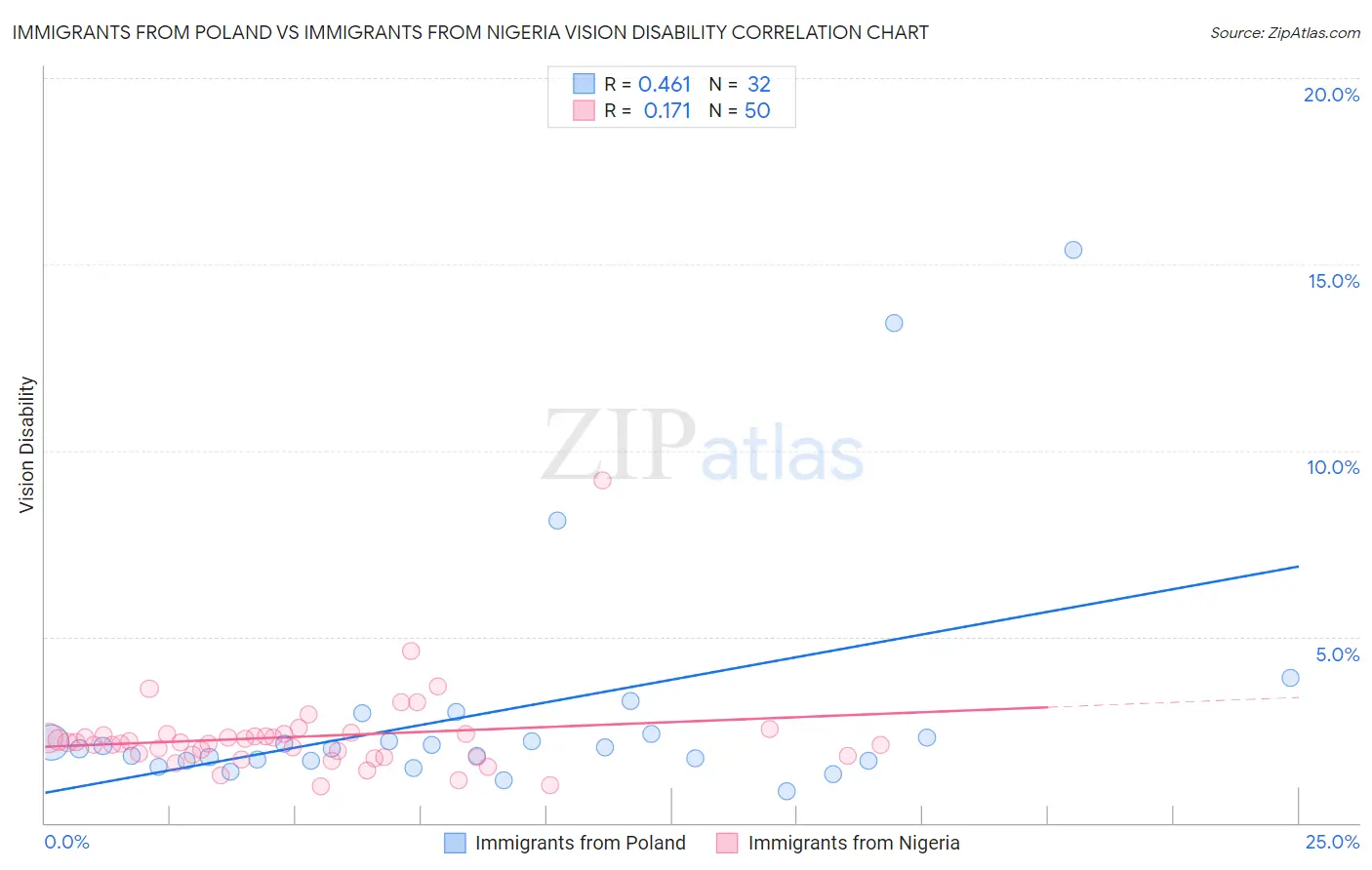 Immigrants from Poland vs Immigrants from Nigeria Vision Disability