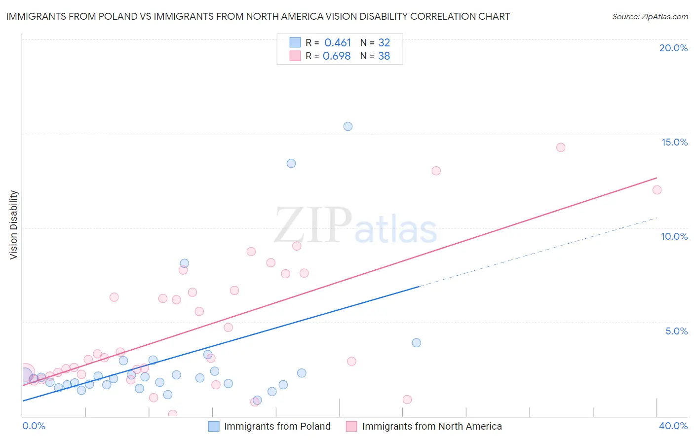 Immigrants from Poland vs Immigrants from North America Vision Disability