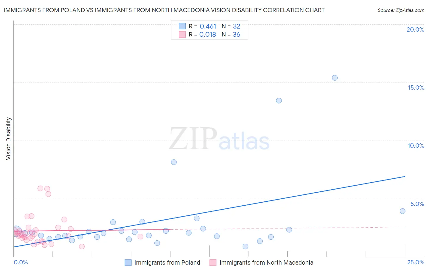 Immigrants from Poland vs Immigrants from North Macedonia Vision Disability