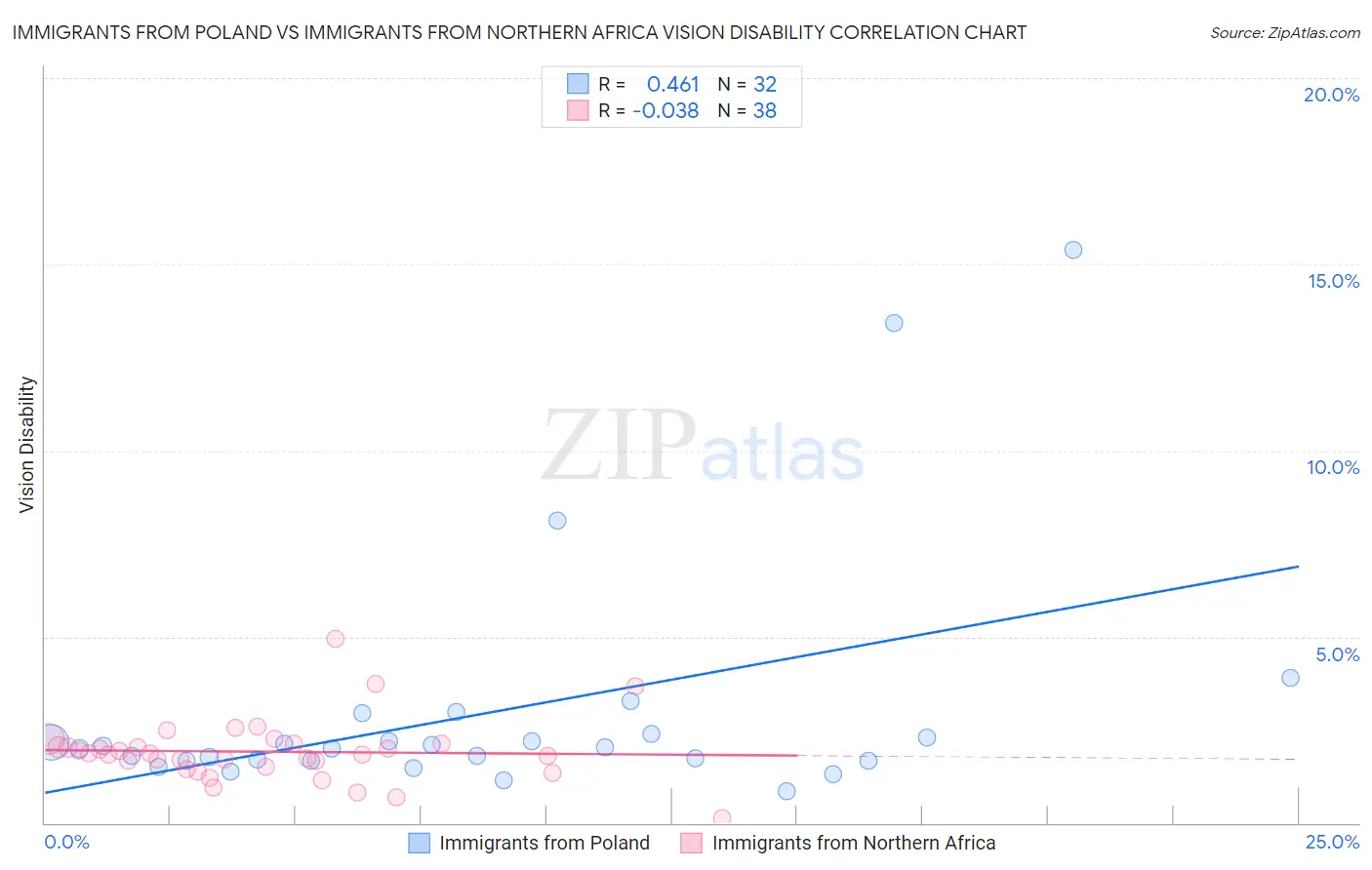 Immigrants from Poland vs Immigrants from Northern Africa Vision Disability