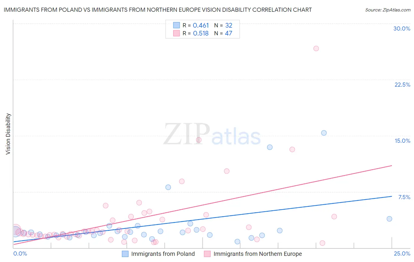 Immigrants from Poland vs Immigrants from Northern Europe Vision Disability