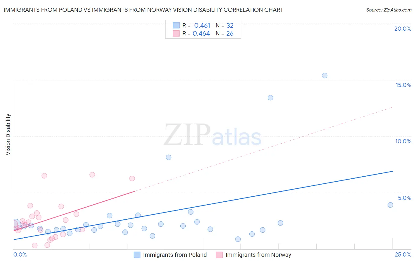 Immigrants from Poland vs Immigrants from Norway Vision Disability