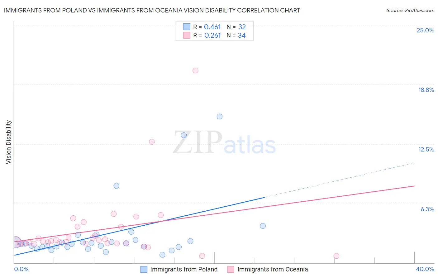 Immigrants from Poland vs Immigrants from Oceania Vision Disability