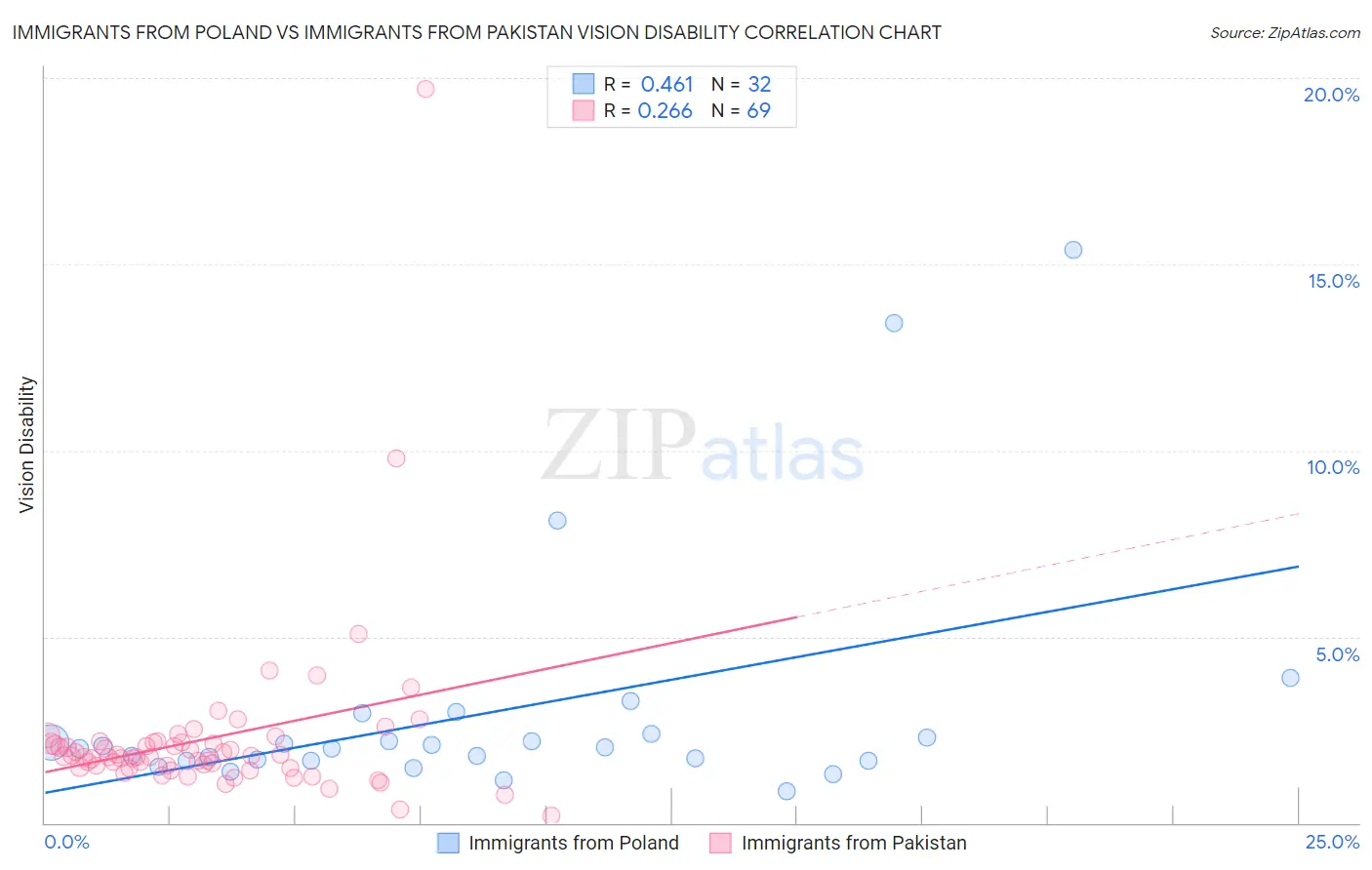 Immigrants from Poland vs Immigrants from Pakistan Vision Disability