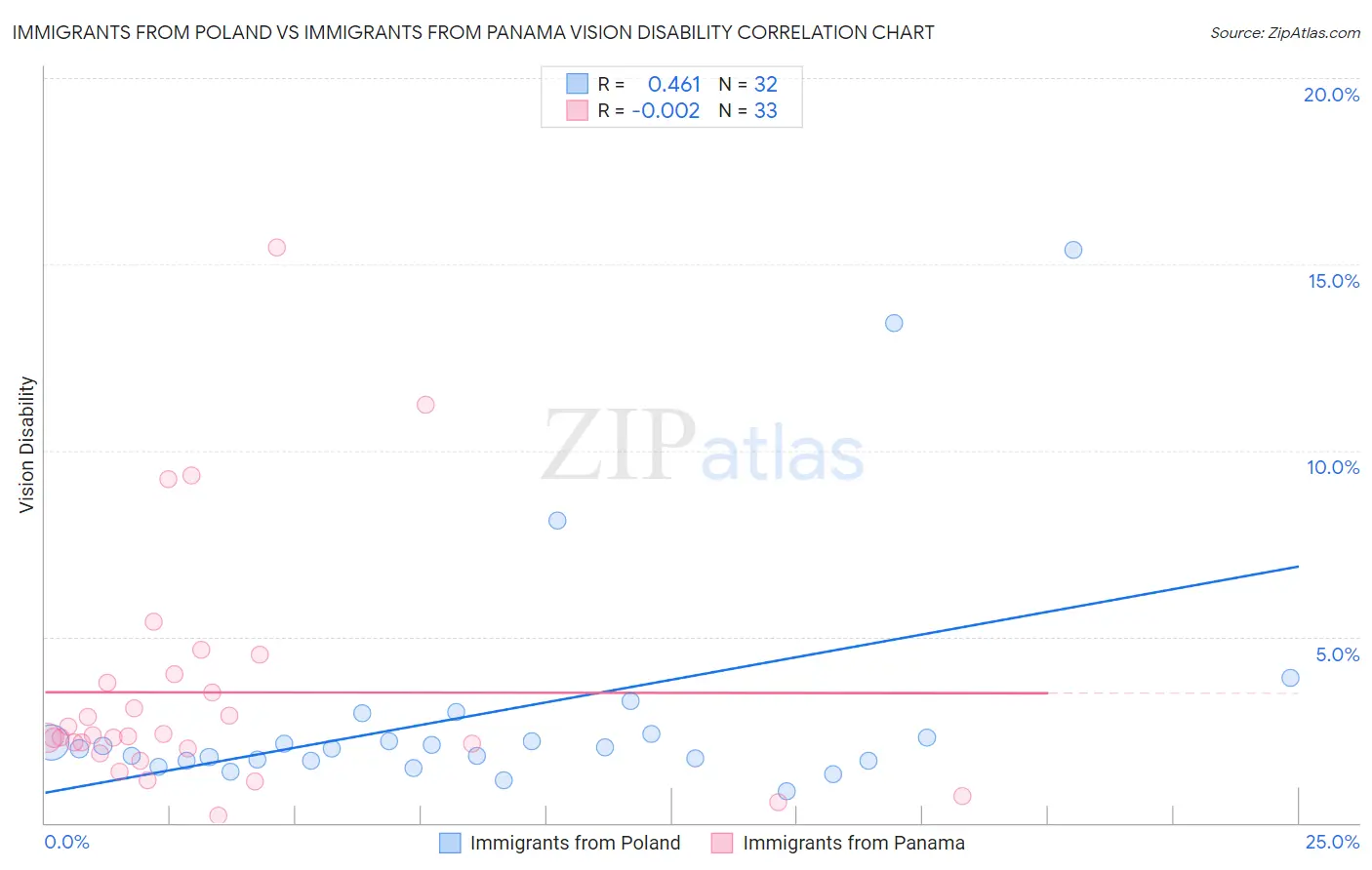 Immigrants from Poland vs Immigrants from Panama Vision Disability