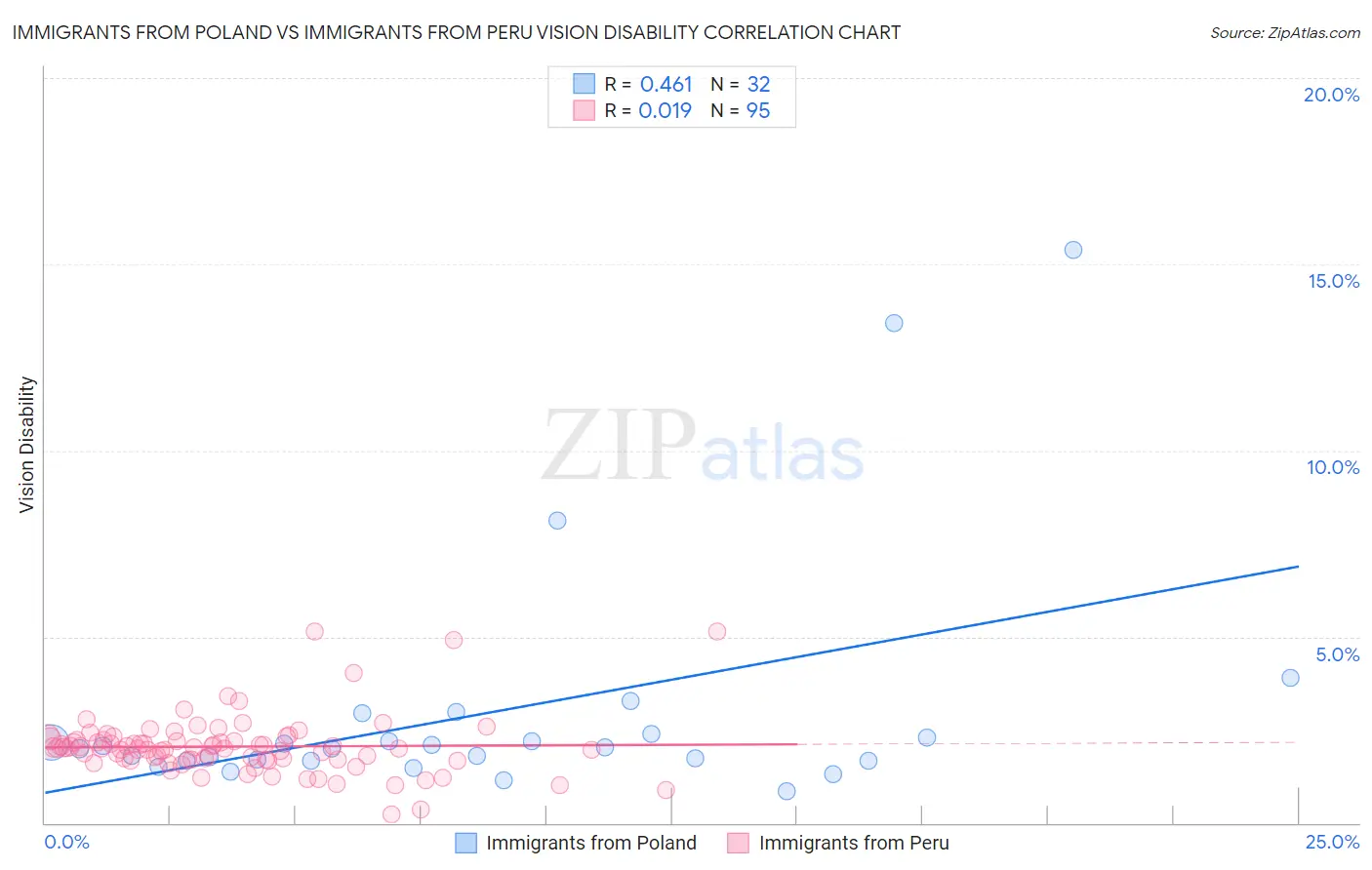 Immigrants from Poland vs Immigrants from Peru Vision Disability