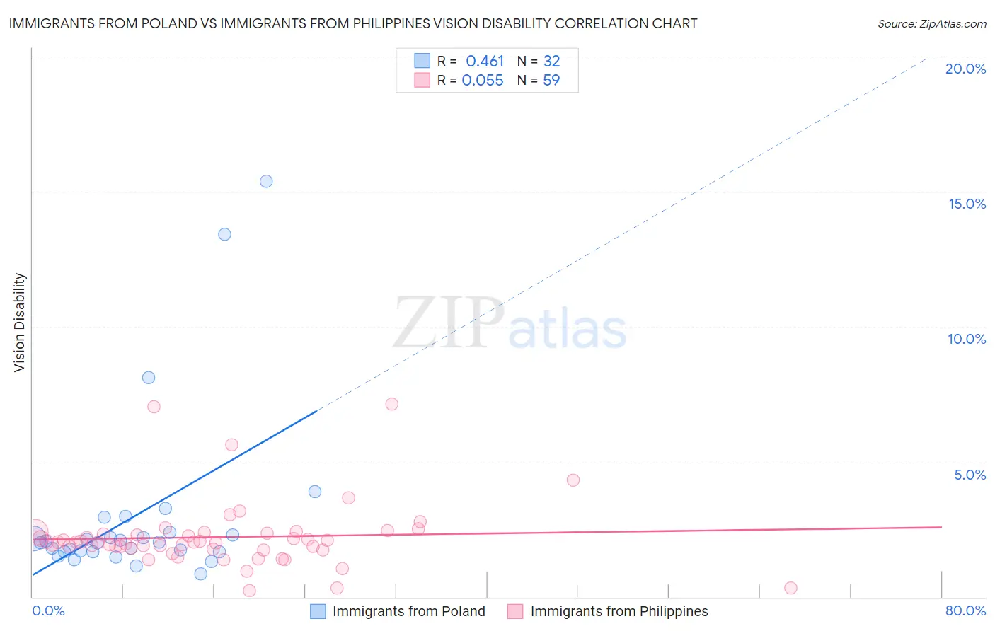 Immigrants from Poland vs Immigrants from Philippines Vision Disability