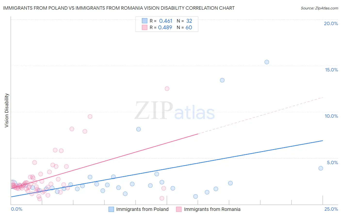 Immigrants from Poland vs Immigrants from Romania Vision Disability