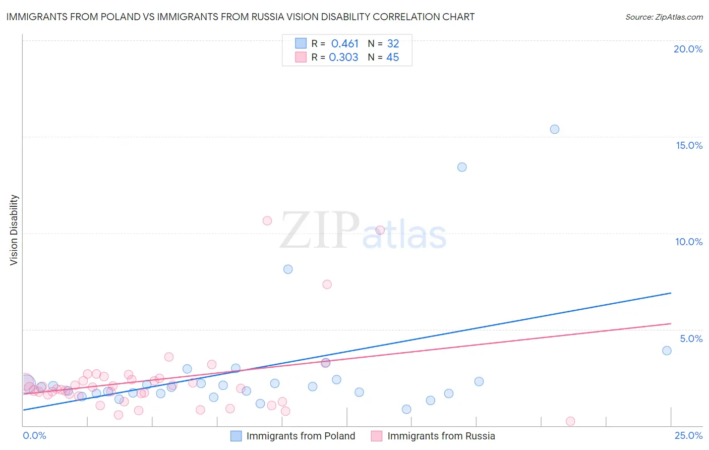 Immigrants from Poland vs Immigrants from Russia Vision Disability