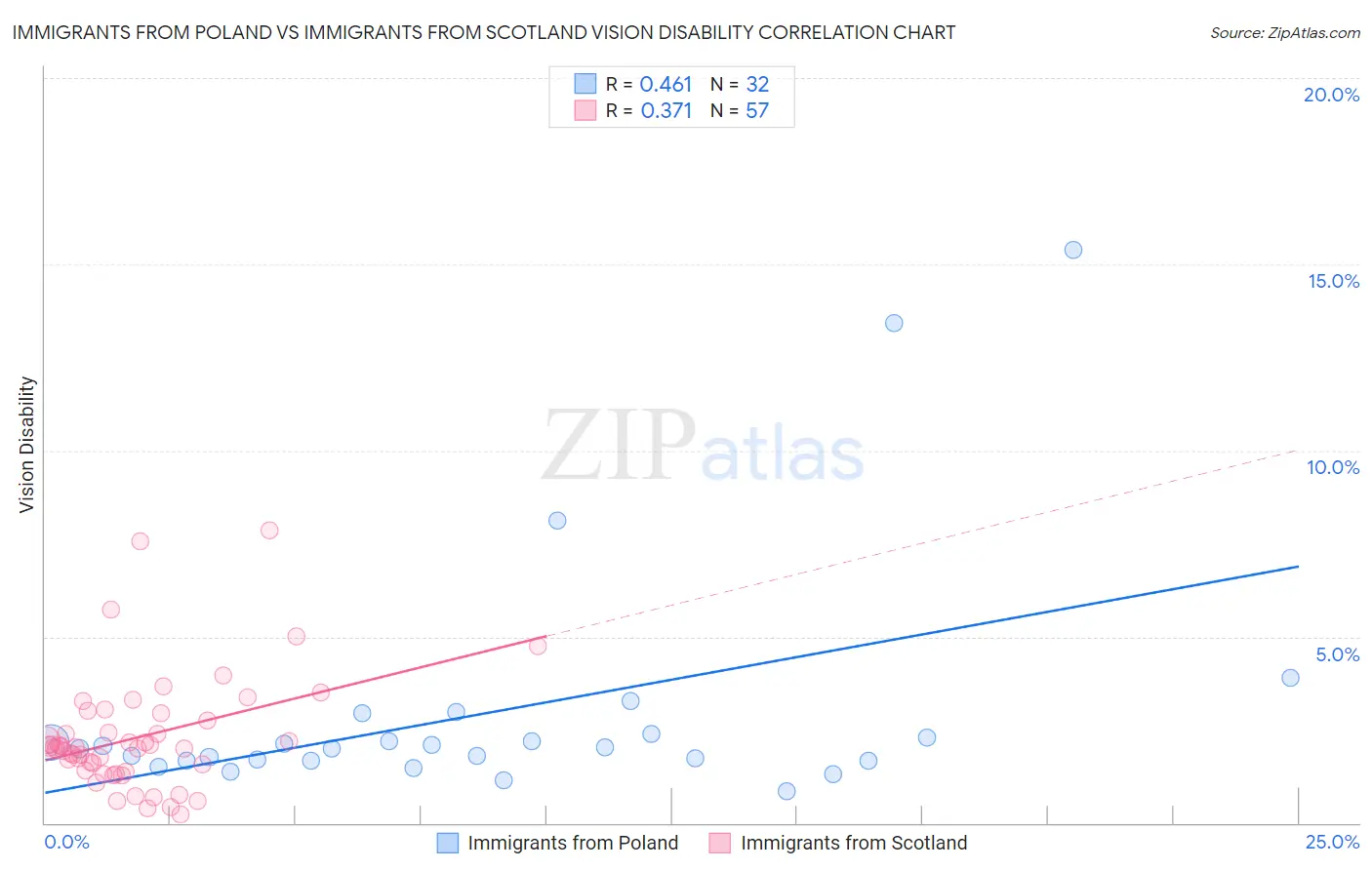 Immigrants from Poland vs Immigrants from Scotland Vision Disability