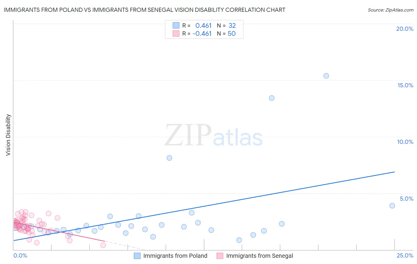 Immigrants from Poland vs Immigrants from Senegal Vision Disability