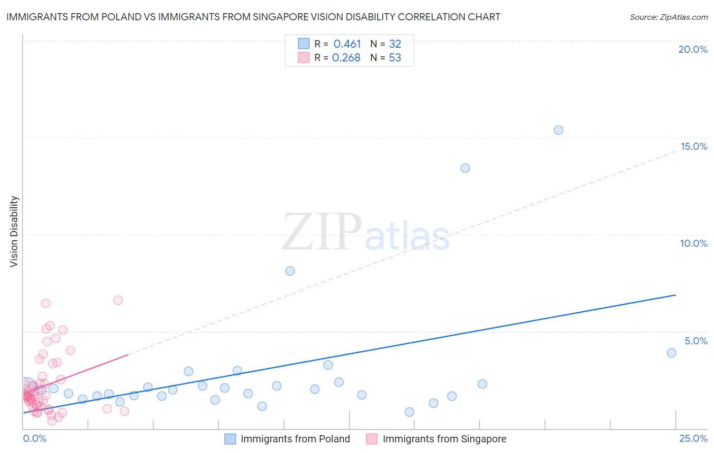 Immigrants from Poland vs Immigrants from Singapore Vision Disability