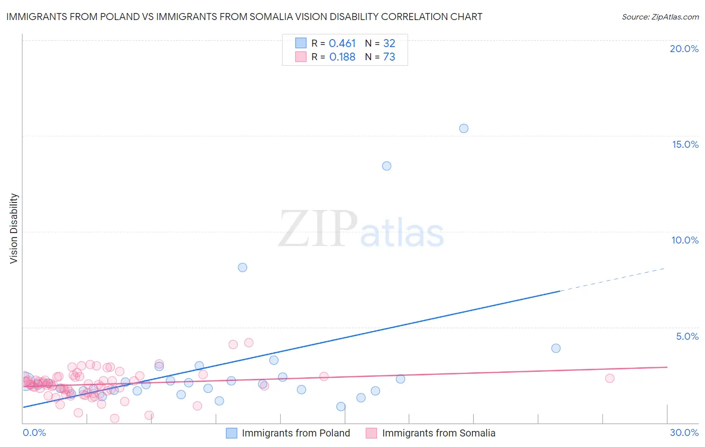 Immigrants from Poland vs Immigrants from Somalia Vision Disability