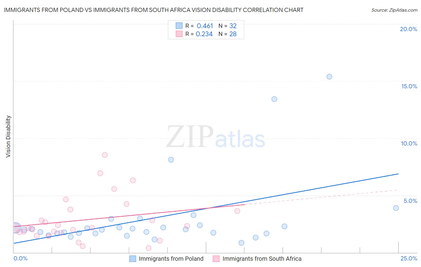 Immigrants from Poland vs Immigrants from South Africa Vision Disability