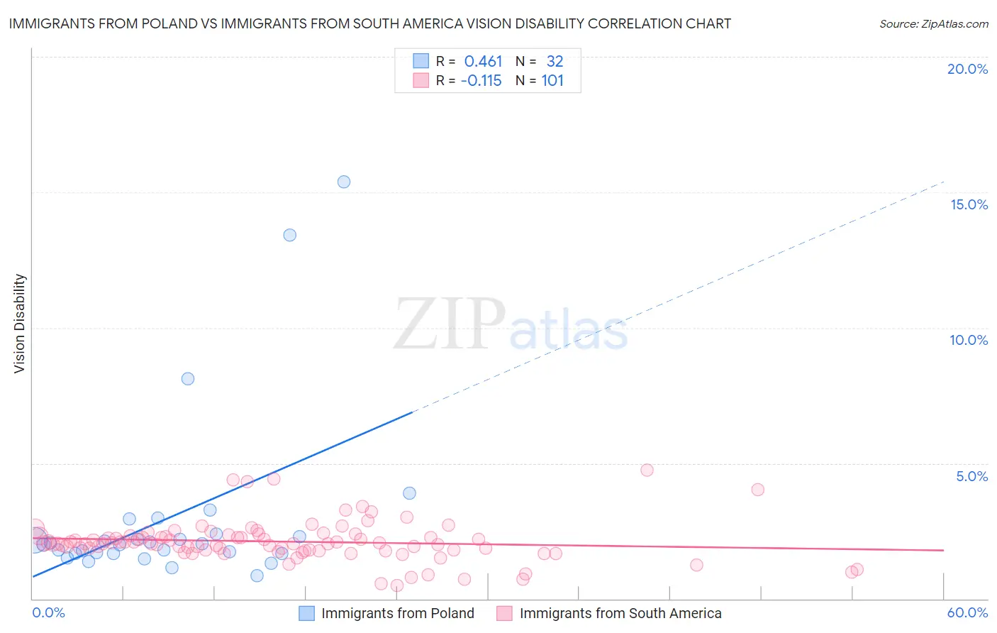 Immigrants from Poland vs Immigrants from South America Vision Disability
