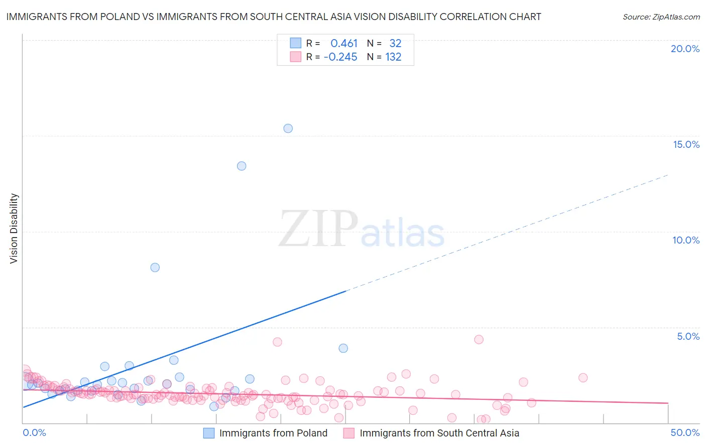 Immigrants from Poland vs Immigrants from South Central Asia Vision Disability
