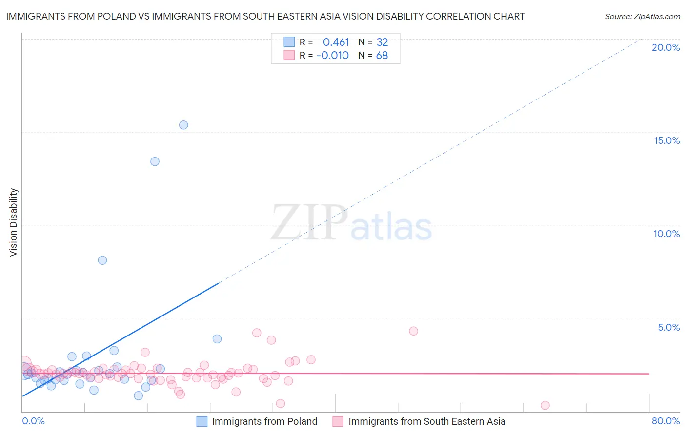 Immigrants from Poland vs Immigrants from South Eastern Asia Vision Disability