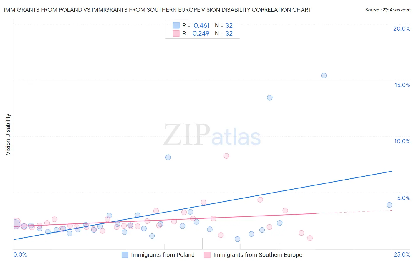 Immigrants from Poland vs Immigrants from Southern Europe Vision Disability
