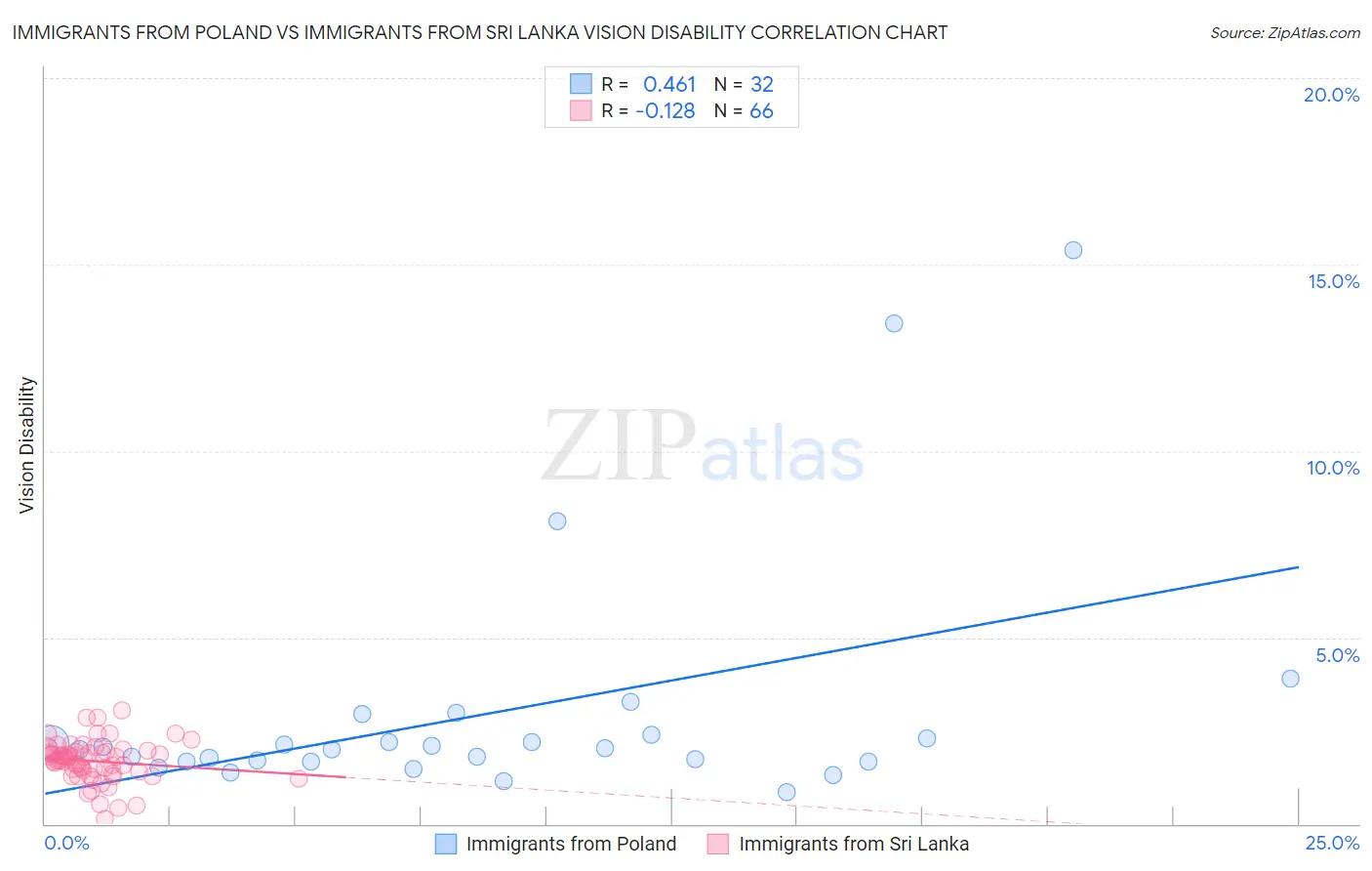Immigrants from Poland vs Immigrants from Sri Lanka Vision Disability