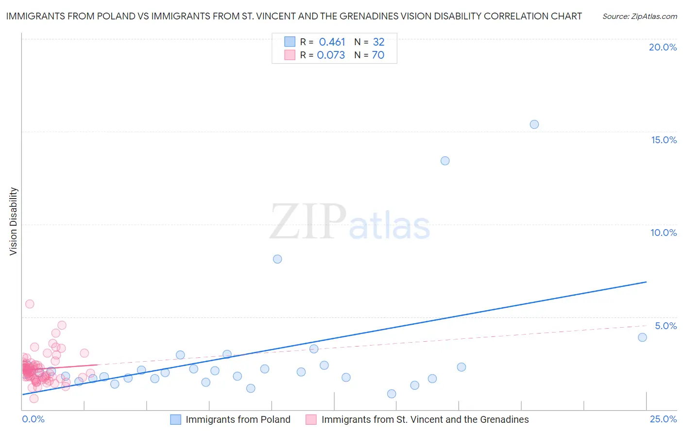 Immigrants from Poland vs Immigrants from St. Vincent and the Grenadines Vision Disability