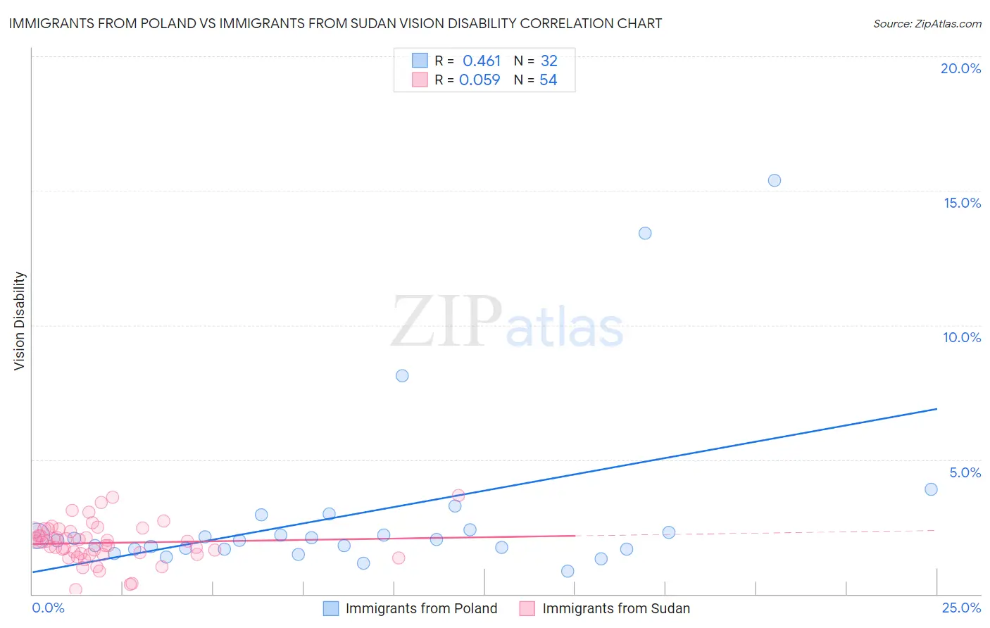 Immigrants from Poland vs Immigrants from Sudan Vision Disability