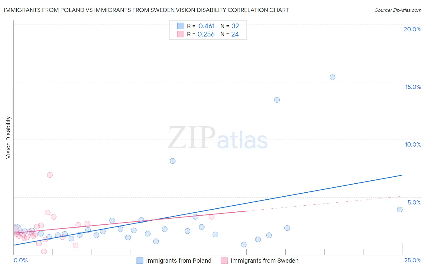 Immigrants from Poland vs Immigrants from Sweden Vision Disability