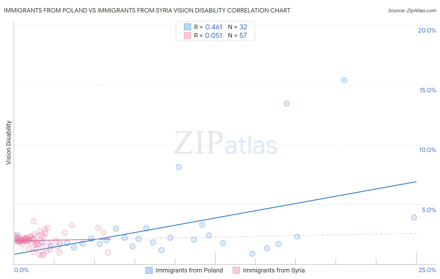 Immigrants from Poland vs Immigrants from Syria Vision Disability