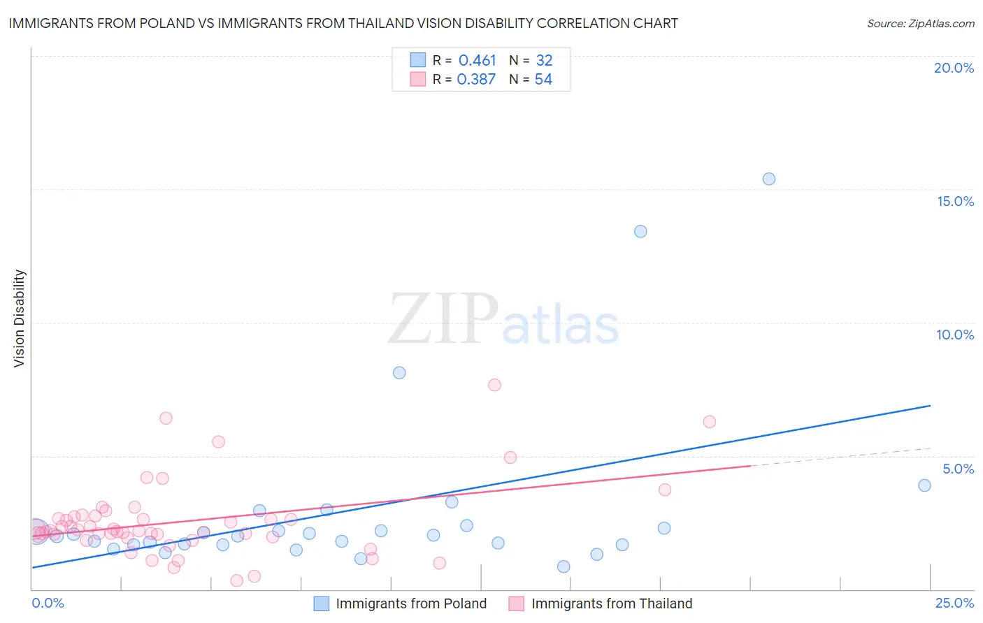 Immigrants from Poland vs Immigrants from Thailand Vision Disability