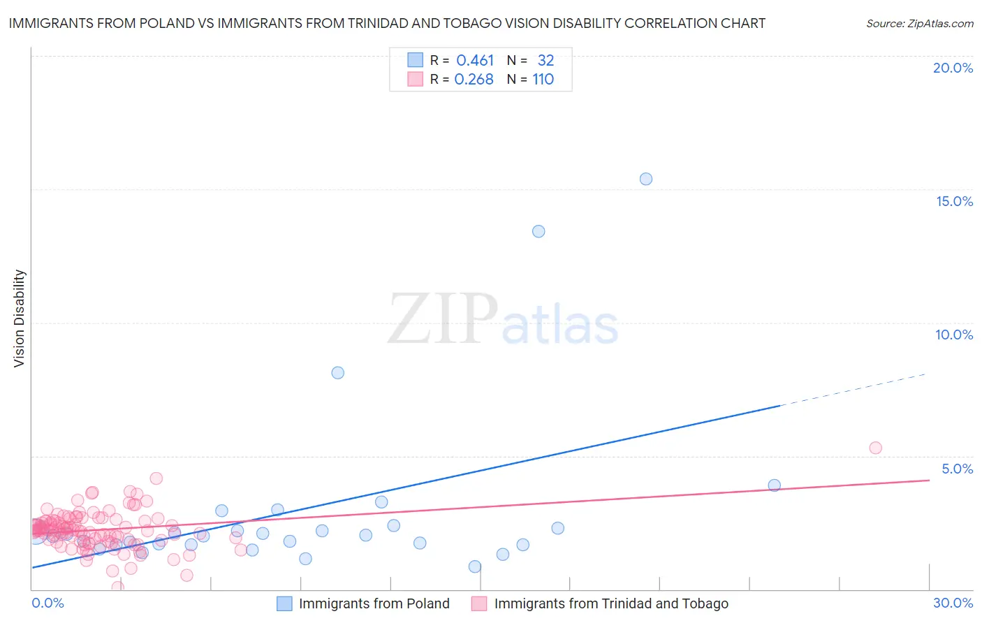 Immigrants from Poland vs Immigrants from Trinidad and Tobago Vision Disability