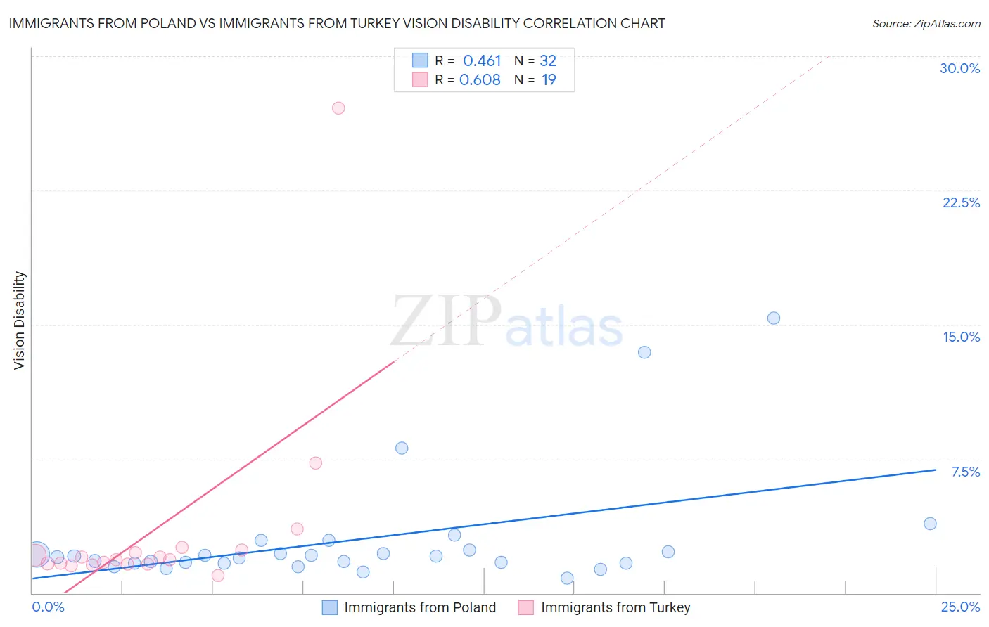 Immigrants from Poland vs Immigrants from Turkey Vision Disability