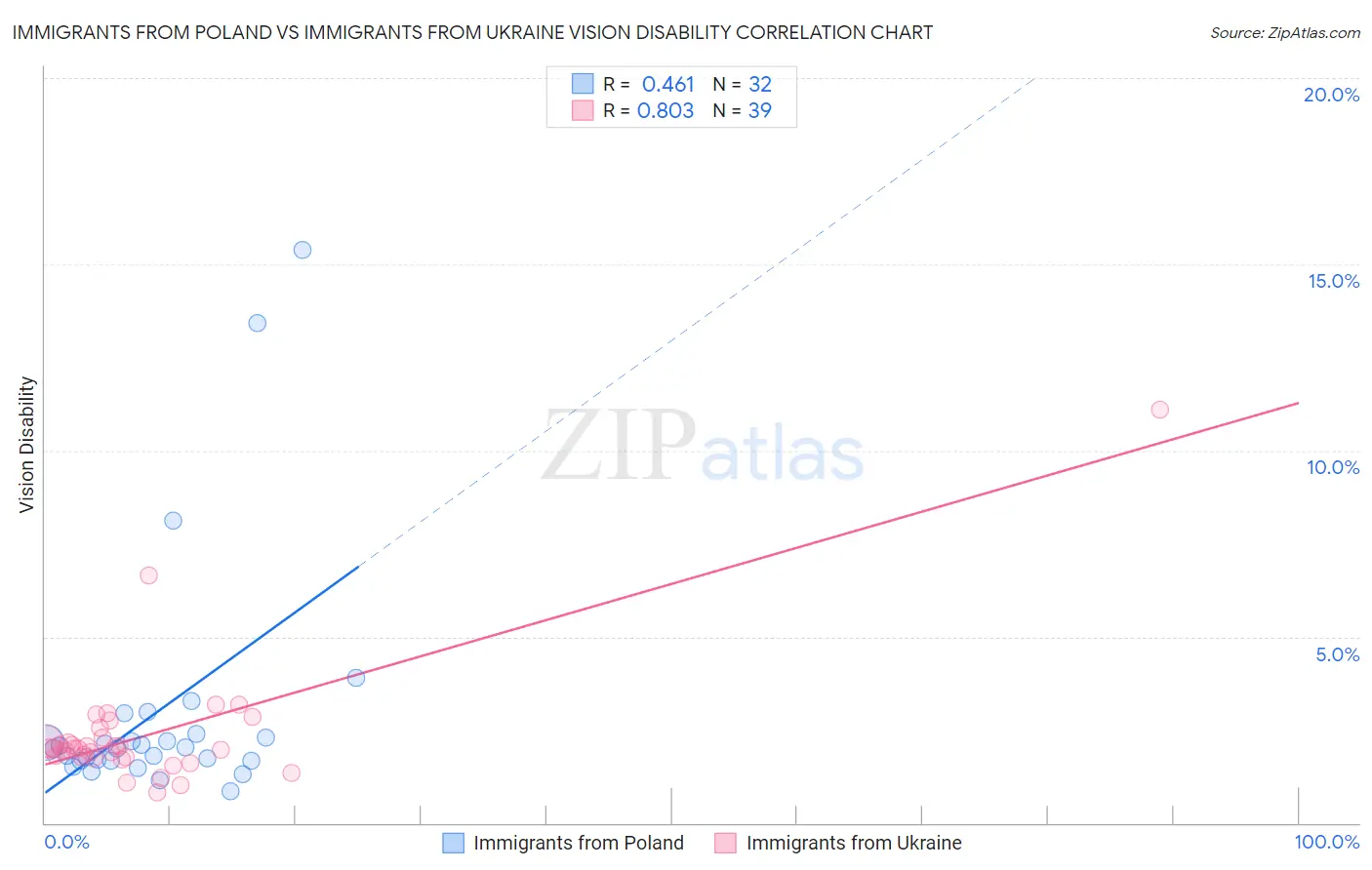 Immigrants from Poland vs Immigrants from Ukraine Vision Disability